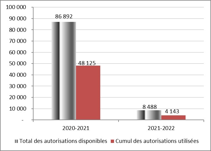 Pour l’exercice prenant fin le 31 mars 2021, le total disponible des autorisations législatives est de 86 892 en milliers de dollars, alors que le cumul des autorisations législatives utilisés est de 48 125 en milliers de dollars. Pour l’exercice prenant fin le 31 mars 2022, le total disponible des autorisations législatives est de 8 488 en milliers de dollars, alors que le cumul des autorisations législatives utilisés est de 4 143 en milliers de dollars.